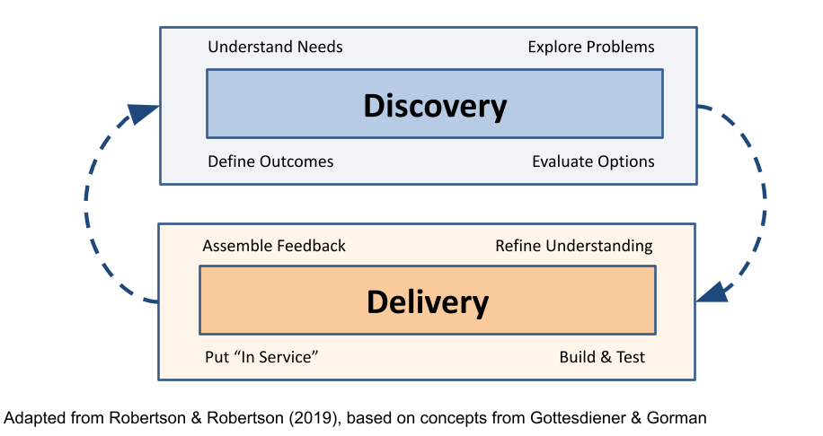 Diagram showing an iterative cycle between two phases: Discovery and Delivery. The top box, Discovery, includes the activities “Understand Needs,” “Explore Problems,” “Define Outcomes,” and “Evaluate Options.” The lower box, Delivery, includes “Assemble Feedback,” “Refine Understanding,” “Put ‘In Service,’” and “Build & Test.” Dashed arrows on either side indicate a continuous loop between Discovery and Delivery, emphasising learning and feedback. A footer notes the model is adapted from Robertson & Robertson (2019), based on concepts from Gottesdiener & Gorman.